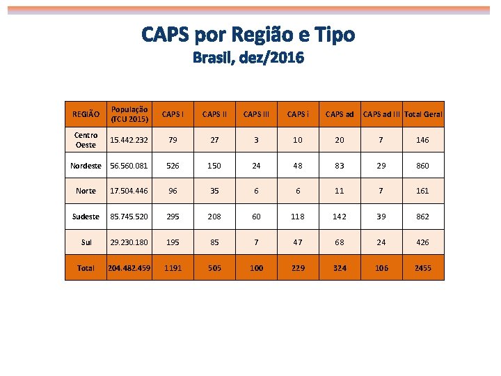 CAPS por Região e Tipo Brasil, dez/2016 REGIÃO População (TCU 2015) CAPS III CAPS