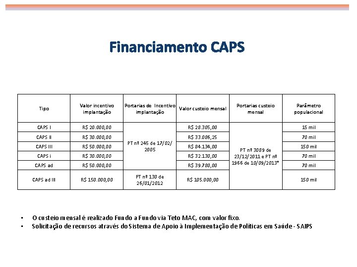 Financiamento CAPS • • Tipo Valor incentivo implantação CAPS I R$ 20. 000, 00