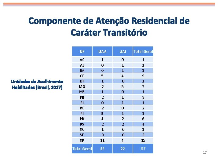 Componente de Atenção Residencial de Caráter Transitório Unidades de Acolhimento Habilitadas (Brasil, 2017) UF