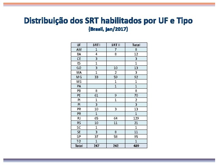 Distribuição dos SRT habilitados por UF e Tipo (Brasil, jan/2017) UF AM BA CE