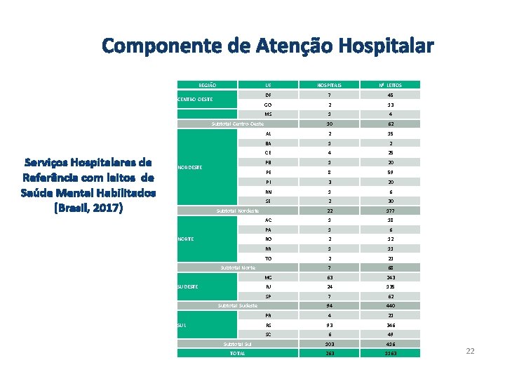 Componente de Atenção Hospitalar REGIÃO CENTRO OESTE UF HOSPITAIS Nº LEITOS DF 7 45