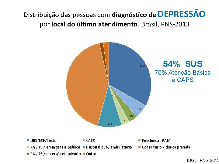 Distribuição das pessoas com diagnóstico de DEPRESSÃO por local do último atendimento. Brasil, PNS-2013