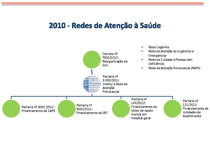 2010 - Redes de Atenção à Saúde Decreto nº 7508/2010: Reorganização do SUS •