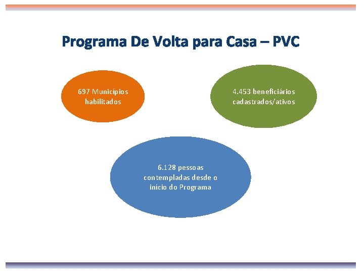 Programa De Volta para Casa – PVC 4. 453 beneficiários cadastrados/ativos 697 Municípios habilitados