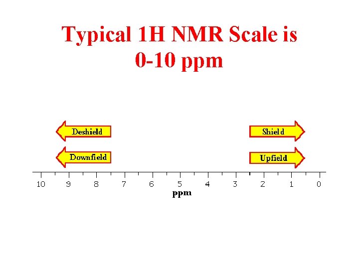 Typical 1 H NMR Scale is 0 -10 ppm 