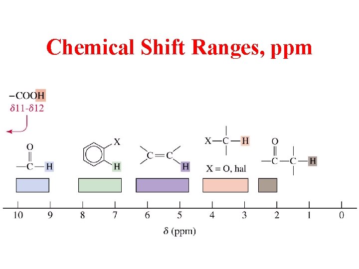 Chemical Shift Ranges, ppm 