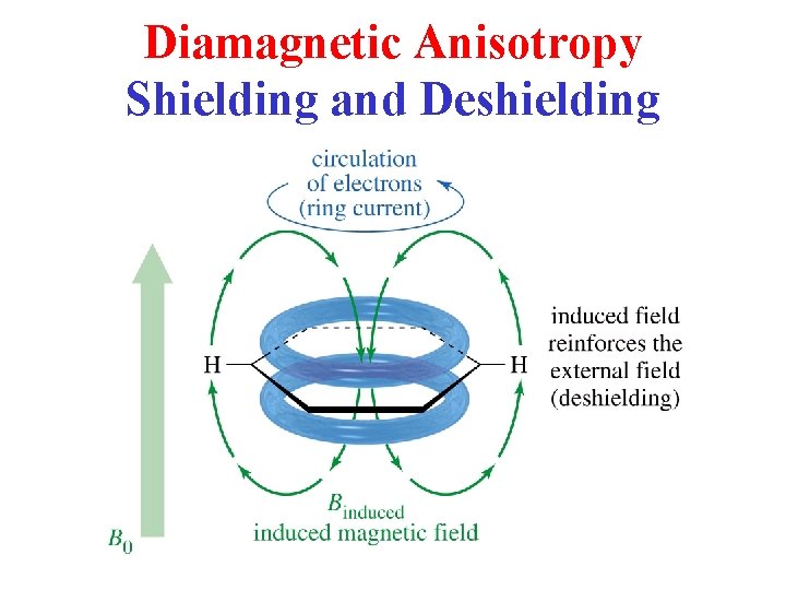 Diamagnetic Anisotropy Shielding and Deshielding 