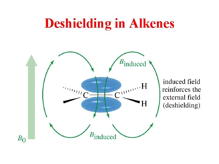 Deshielding in Alkenes 