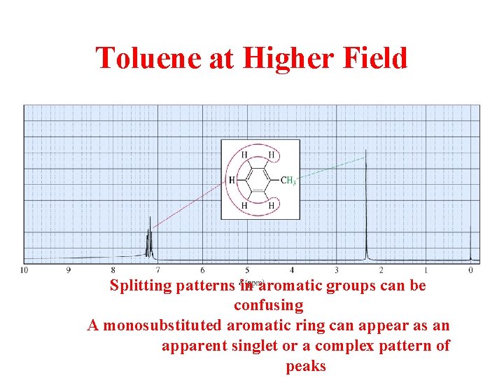 Toluene at Higher Field Splitting patterns in aromatic groups can be confusing A monosubstituted