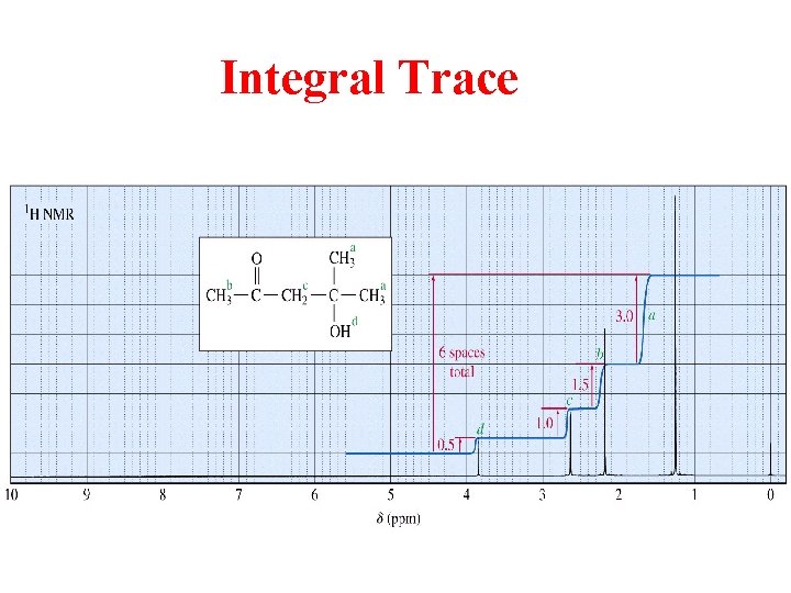 Integral Trace 