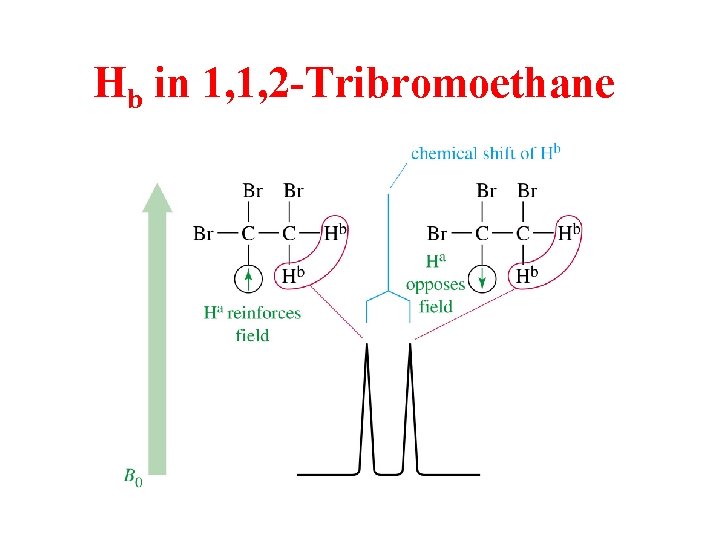 Hb in 1, 1, 2 -Tribromoethane 