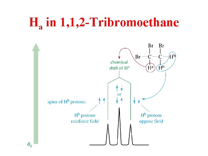 Ha in 1, 1, 2 -Tribromoethane 