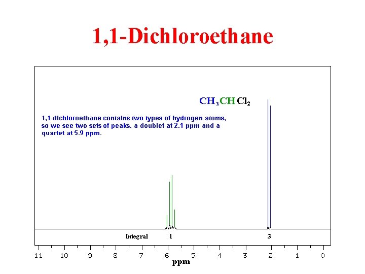 1, 1 -Dichloroethane 