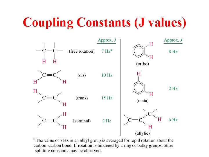 Coupling Constants (J values) 