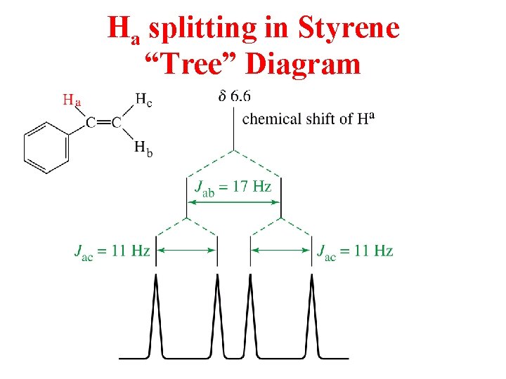 Ha splitting in Styrene “Tree” Diagram 