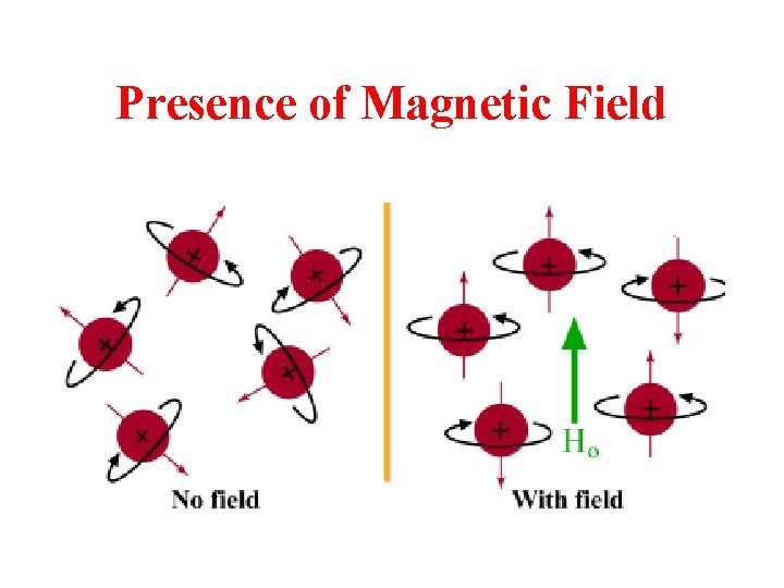 Presence of Magnetic Field 