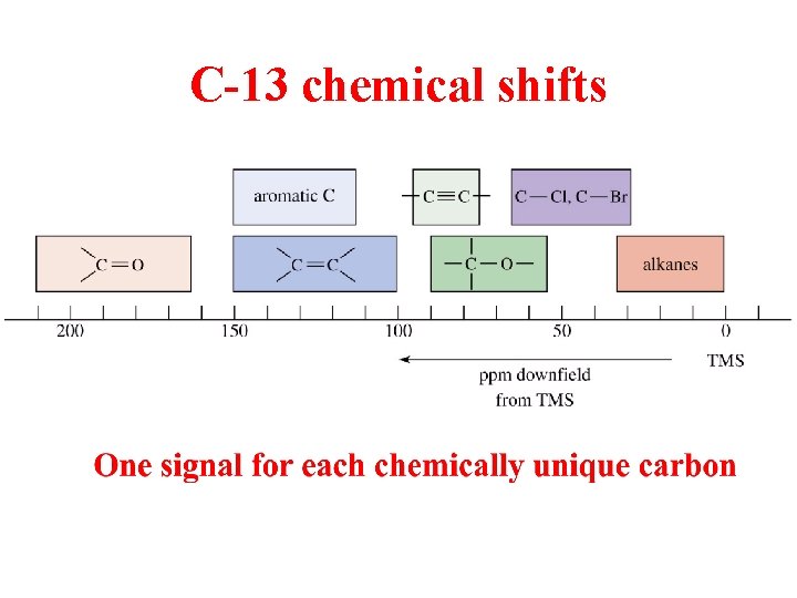 C-13 chemical shifts 