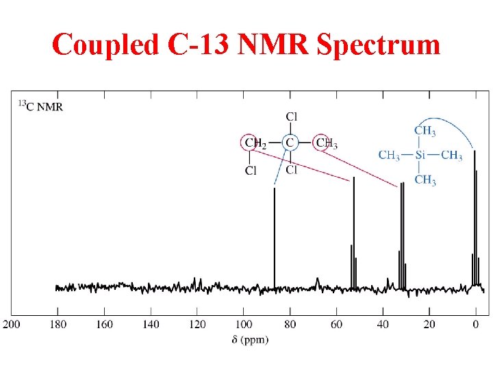 Coupled C-13 NMR Spectrum 