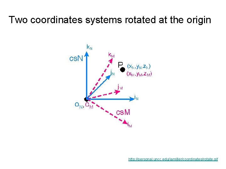 Two coordinates systems rotated at the origin http: //personal. uncc. edu/jamiller/coordinates/rotate. gif 