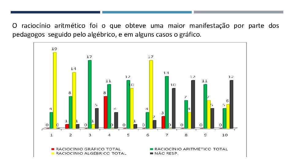 O raciocínio aritmético foi o que obteve uma maior manifestação por parte dos pedagogos