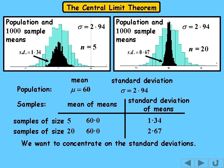 The Central Limit Theorem Population and 1000 sample means Population: Samples: n=5 mean Population