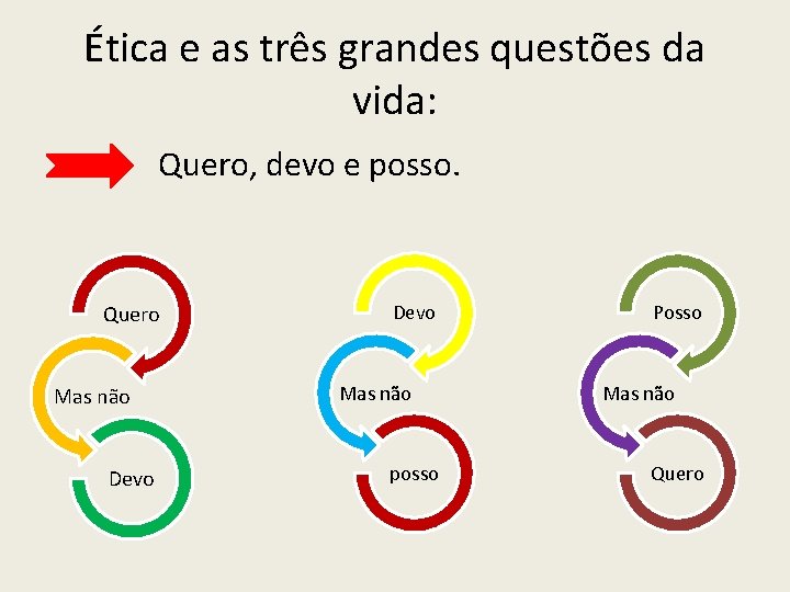 Ética e as três grandes questões da vida: Quero, devo e posso. Quero Mas