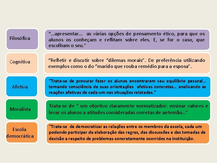 Filosófica “…apresentar… as várias opções de pensamento ético, para que os alunos os conheçam