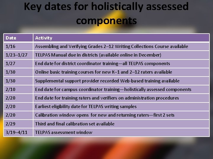 Key dates for holistically assessed components Date Activity to the TELPAS Section of. Writing