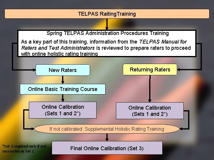 TELPAS Raiting. Training Spring TELPAS Administration Procedures Training As a key part of this