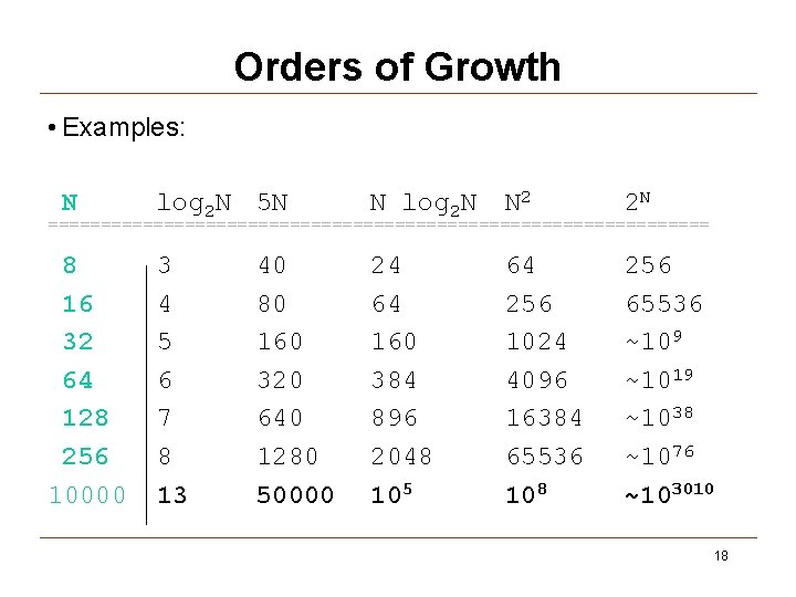 Orders of Growth • Examples: N log 2 N 5 N N log 2