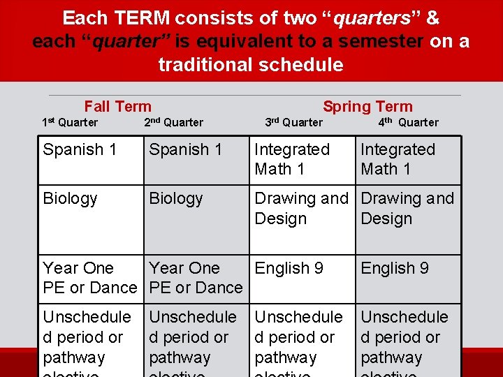 Each TERM consists of two “quarters” & each “quarter” is equivalent to a semester