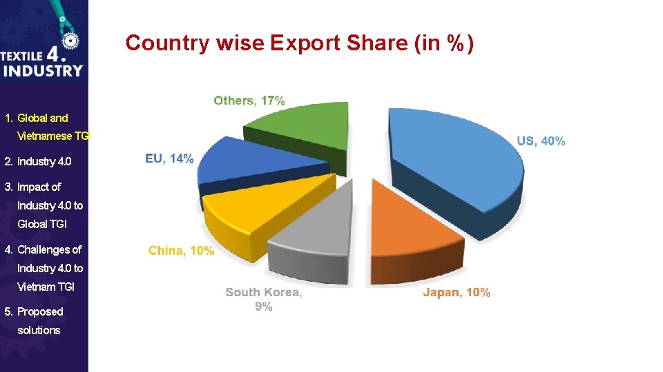 Country wise Export Share (in %) 1. Global and Vietnamese TGI 2. Industry 4.