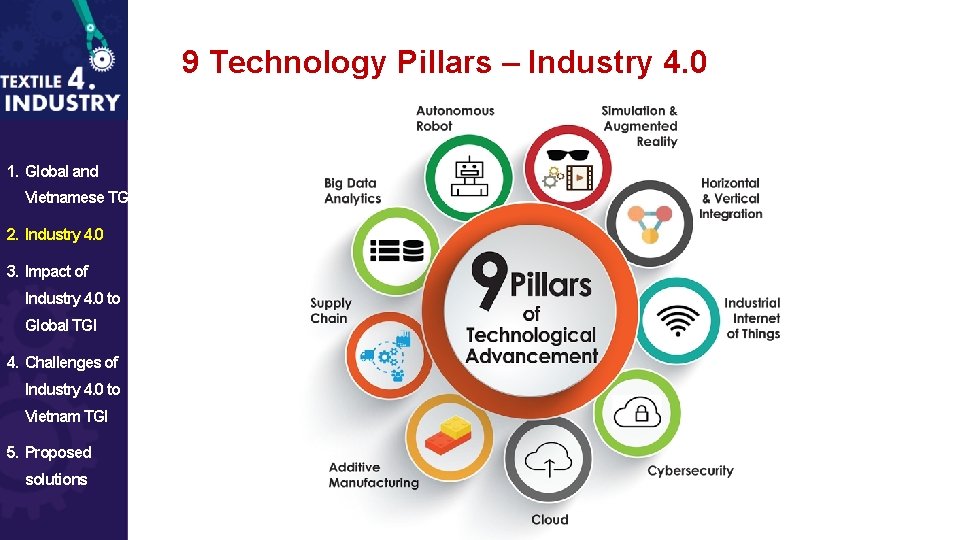 9 Technology Pillars – Industry 4. 0 1. Global and Vietnamese TGI 2. Industry