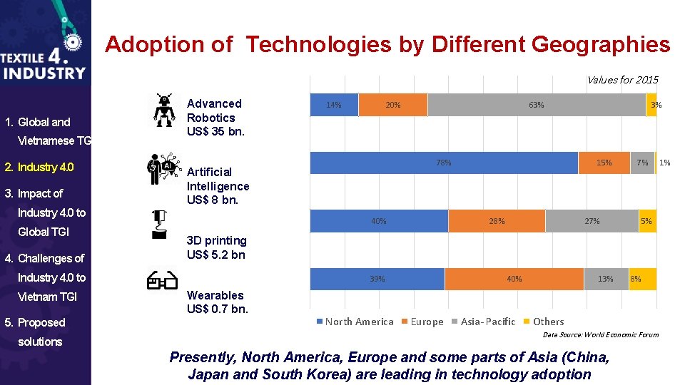 Adoption of Technologies by Different Geographies Values for 2015 1. Global and Vietnamese TGI