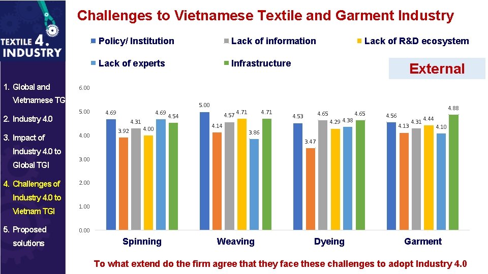 Challenges to Vietnamese Textile and Garment Industry 1. Global and Policy/ Institution Lack of