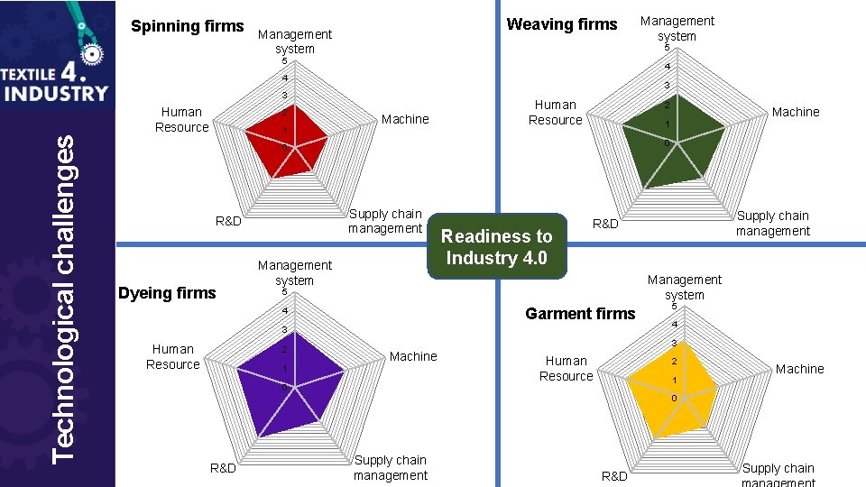 Spinning firms Weaving firms Management system 5 5 4 4 3 Technological challenges 3