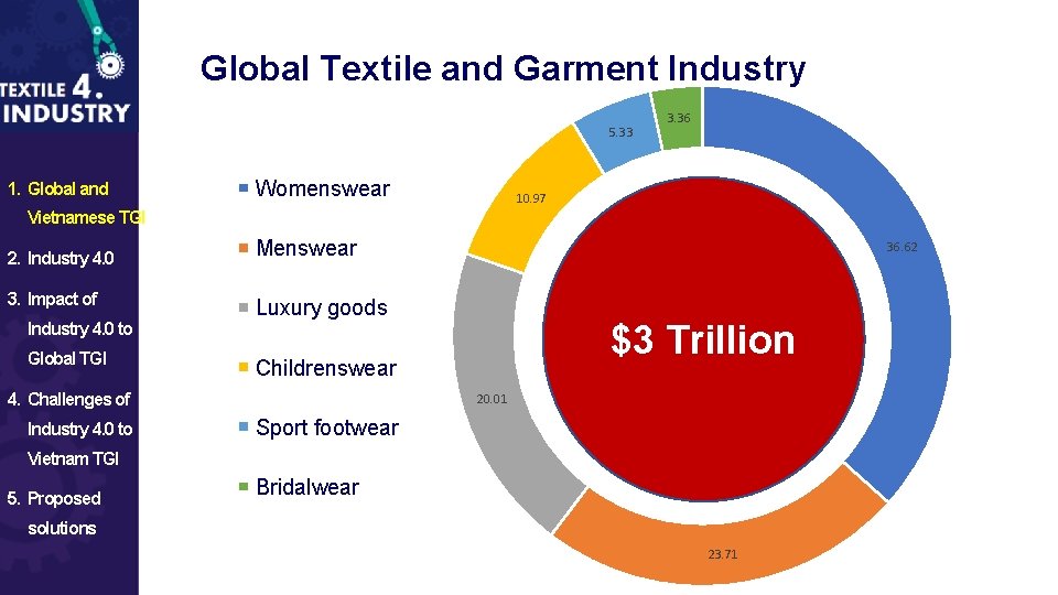 Global Textile and Garment Industry 5. 33 1. Global and Womenswear 3. 36 10.