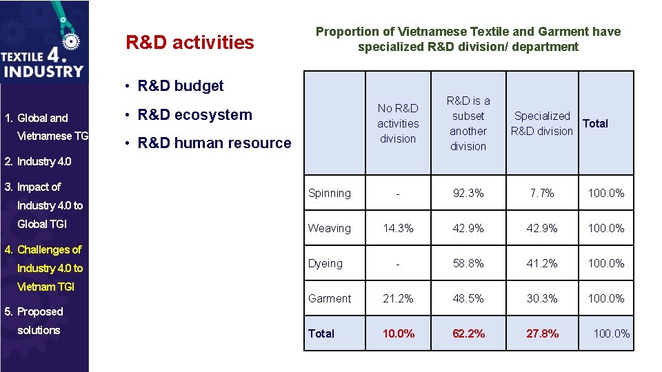 R&D activities Proportion of Vietnamese Textile and Garment have specialized R&D division/ department •