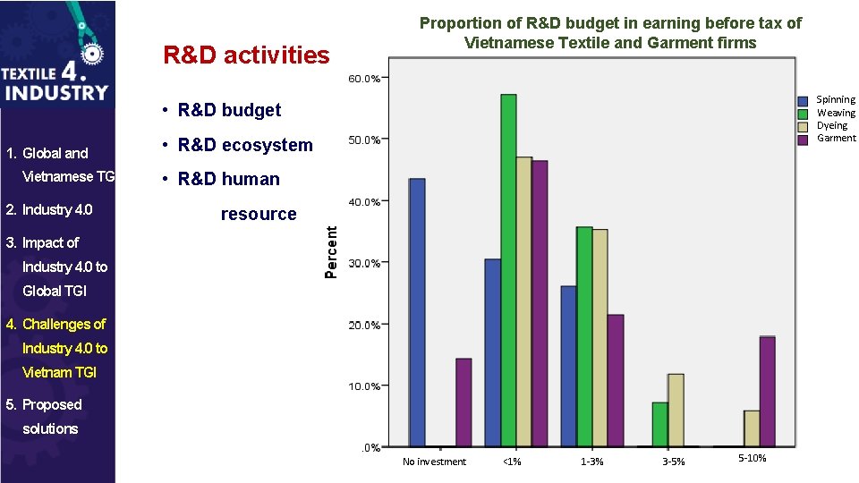 R&D activities Proportion of R&D budget in earning before tax of Vietnamese Textile and