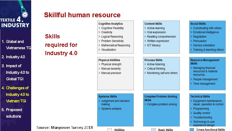 Skillful human resource 1. Global and Vietnamese TGI 2. Industry 4. 0 Skills required