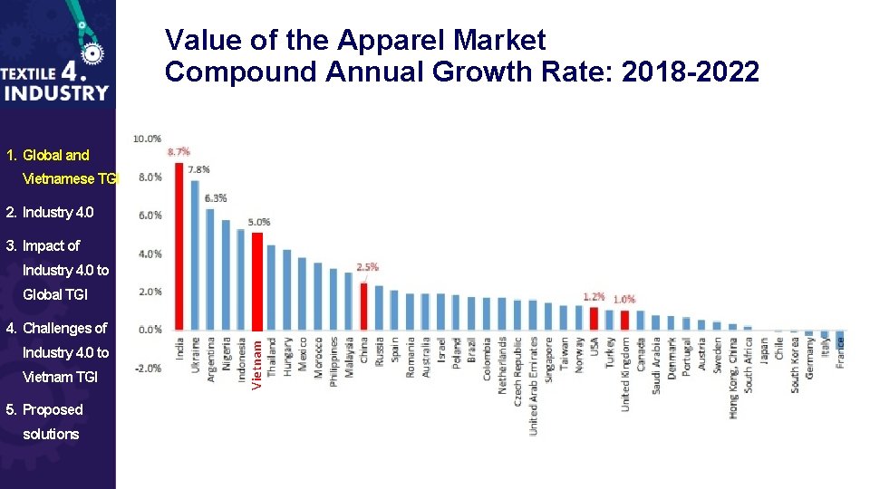 Value of the Apparel Market Compound Annual Growth Rate: 2018 -2022 1. Global and