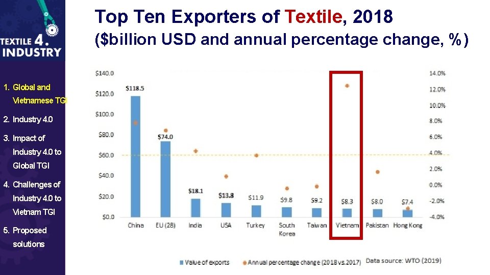 Top Ten Exporters of Textile, 2018 ($billion USD and annual percentage change, %) 1.