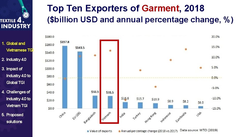 Top Ten Exporters of Garment, 2018 ($billion USD and annual percentage change, %) 1.