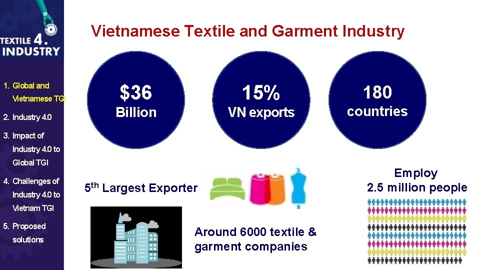 Vietnamese Textile and Garment Industry 1. Global and Vietnamese TGI 2. Industry 4. 0