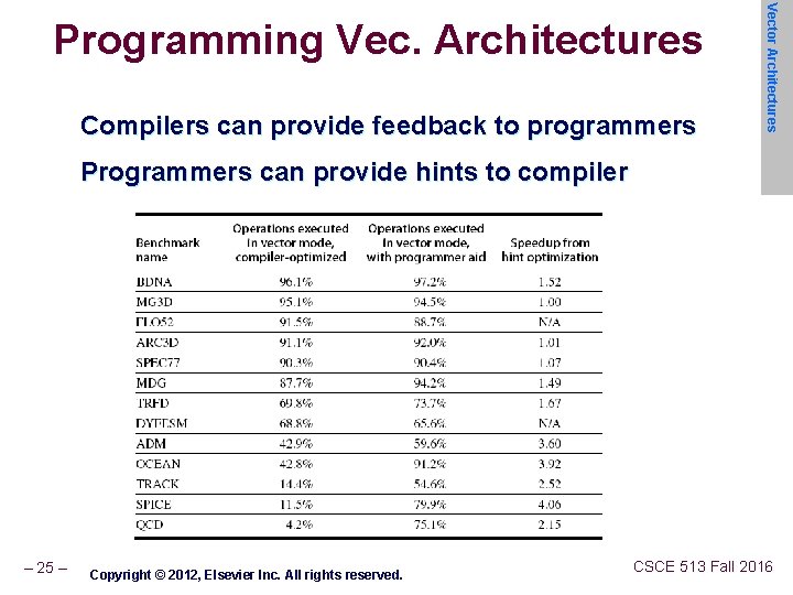 Compilers can provide feedback to programmers Vector Architectures Programming Vec. Architectures Programmers can provide