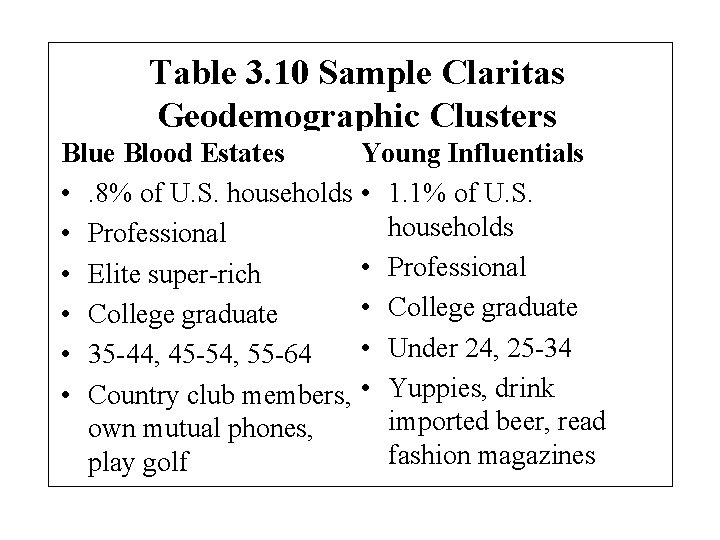 Table 3. 10 Sample Claritas Geodemographic Clusters Blue Blood Estates • . 8% of
