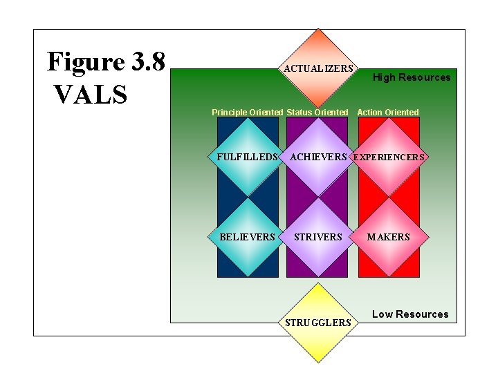 Figure 3. 8 VALS ACTUALIZERS High Resources Principle Oriented Status Oriented Action Oriented FULFILLEDS