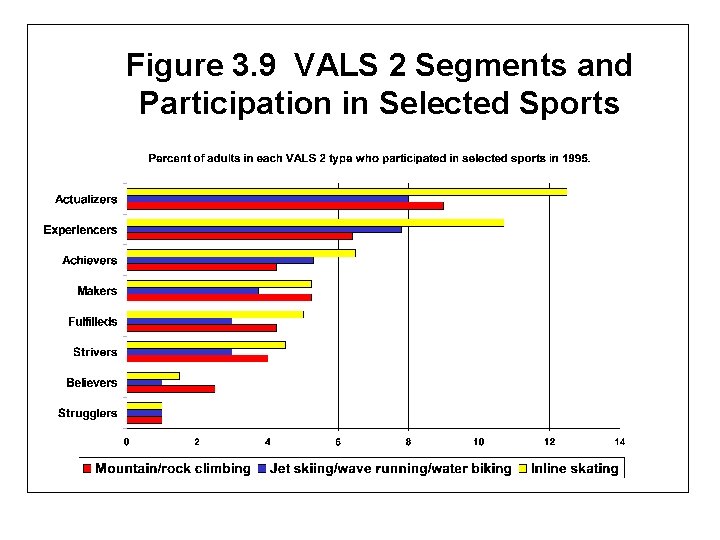 Figure 3. 9 VALS 2 Segments and Participation in Selected Sports 