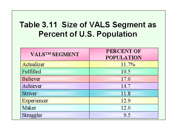 Table 3. 11 Size of VALS Segment as Percent of U. S. Population VALSTM