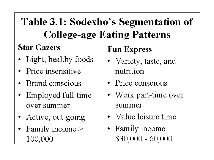 Table 3. 1: Sodexho’s Segmentation of College-age Eating Patterns Star Gazers • Light, healthy